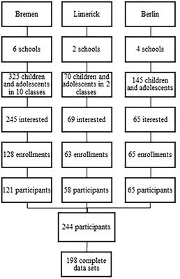 School- and Leisure Time Factors Are Associated With Sitting Time of German and Irish Children and Adolescents During School: Results of a DEDIPAC Feasibility Study